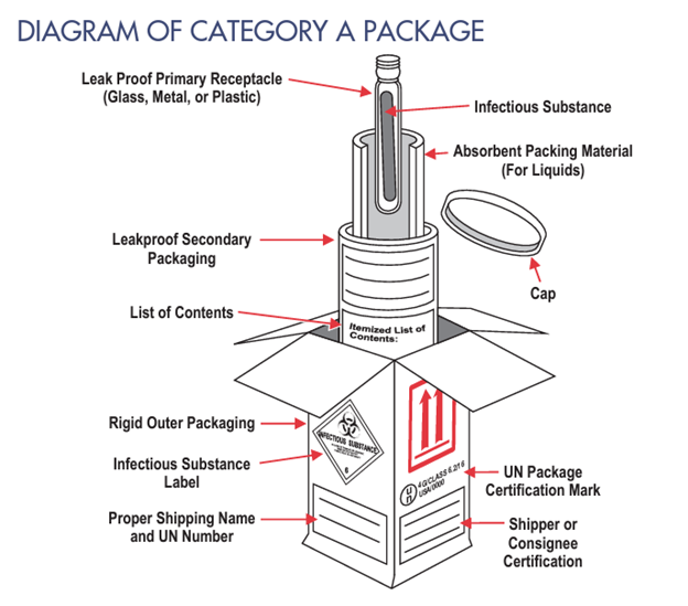 Laboratory Testing Services Manual - Guidelines For Specimen Shipping ...